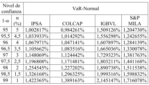 Tabla 11.VaR-normal  Nivel de 
