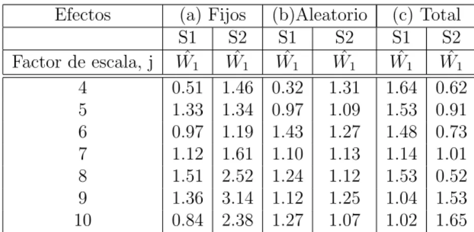 Tabla No.1 (a) Test calculado ˆ W 1 con Matlab