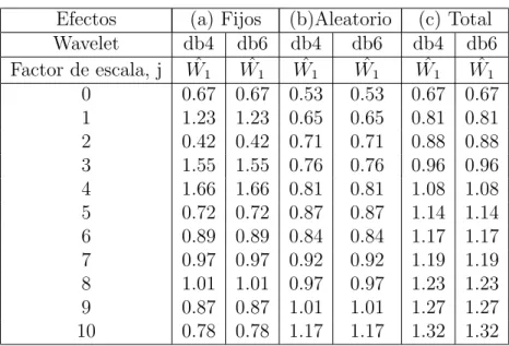 Tabla No.4 (a) Test calculado ˆ W 1 con Matlab