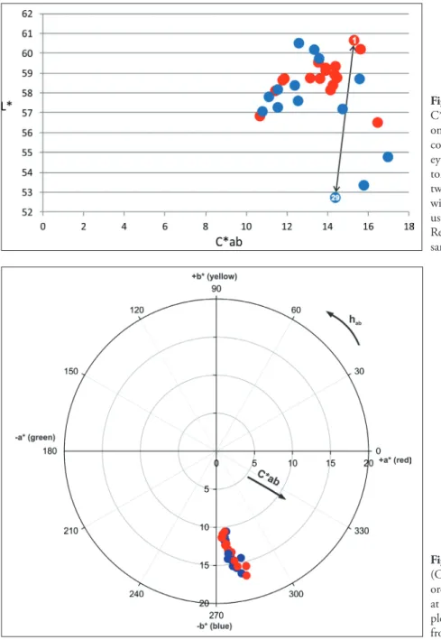 Figure 7. Luminosity L* versus chroma  C*ab. The farther apart the samples are  on the L* axis, the more marked the  color differences will be to the human  eye