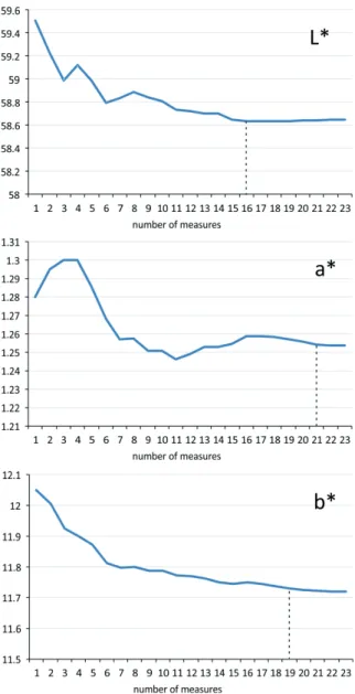 Figure 4. REA values are different for each color coordinate.  The highest number of measures needed to achieve stability is  21, corresponding to the a* coordinate.