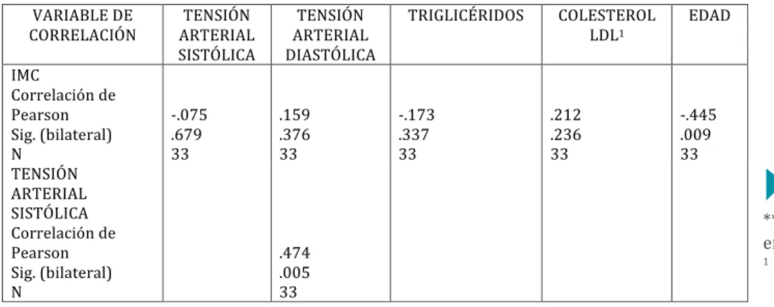 Tabla 5. Correlación IMC con control metabólico de los pacientes diabéticos