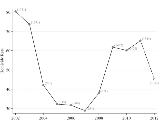 Figure 3: Homicide Census