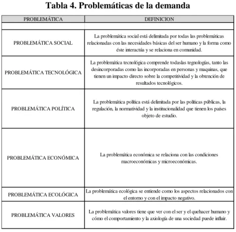 Tabla 4. Problemáticas de la demanda 