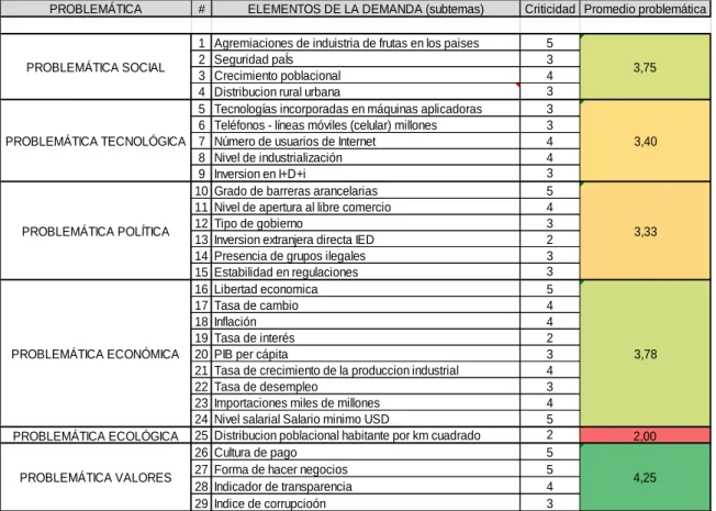 Tabla 5. Ponderación de problemáticas  
