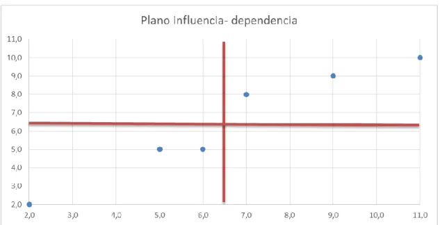 Figura 3. Influencia vs. dependencia  