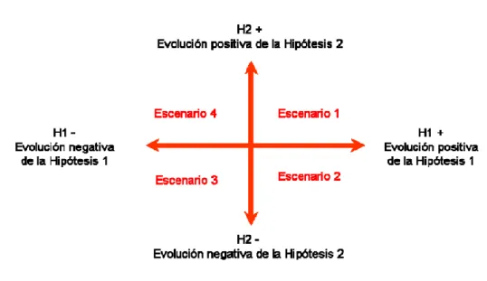 Figura 5. Ejes de Shwartz para escenarios 