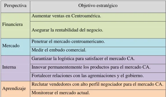 Tabla 7. Objetivos por perspectivas  