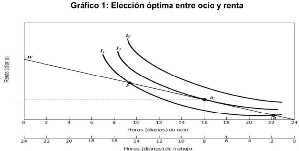 Gráfico 1: Elección óptima entre ocio y renta 