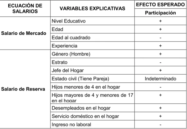 Tabla 5: Efectos esperados de las variables consideradas sobre la participación  laboral 