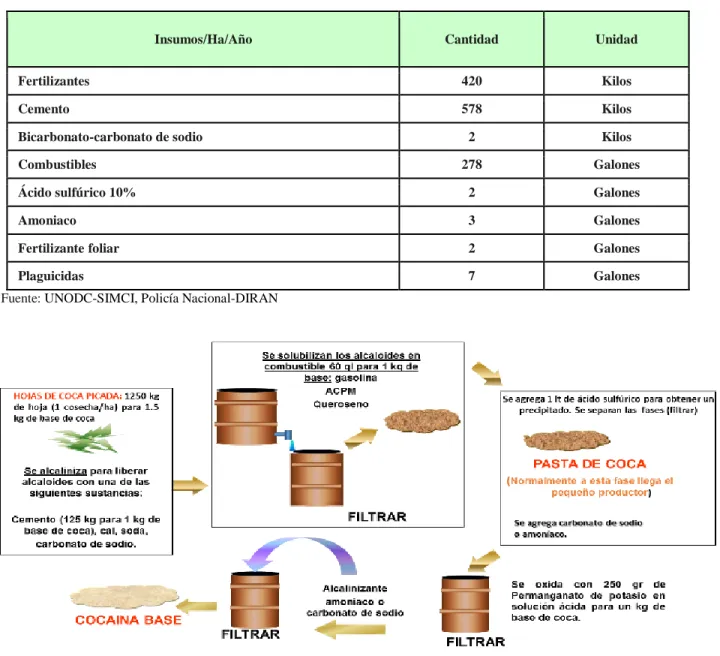 Tabla No. 2. Insumos 