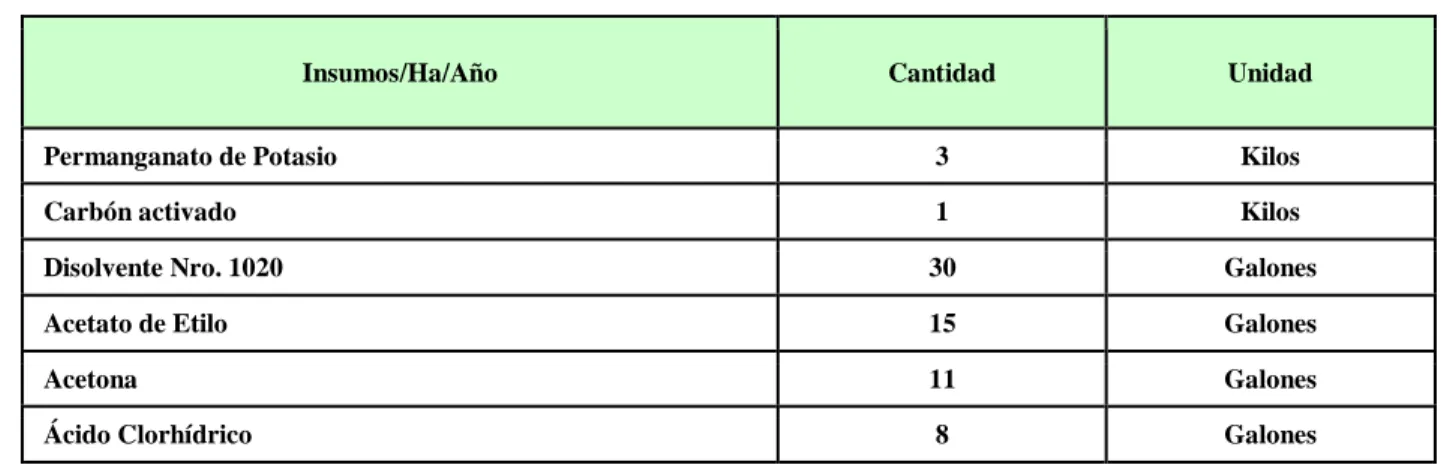 Tabla No. 3. Insumos 