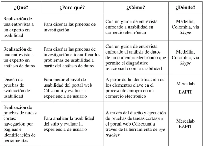 Tabla 1. Proceso de investigación 