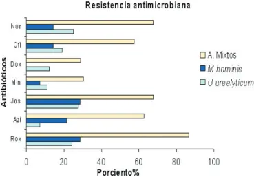 Figura  1.  Resistencia  antimicrobiana  de  Mycoplasma  hominis, 