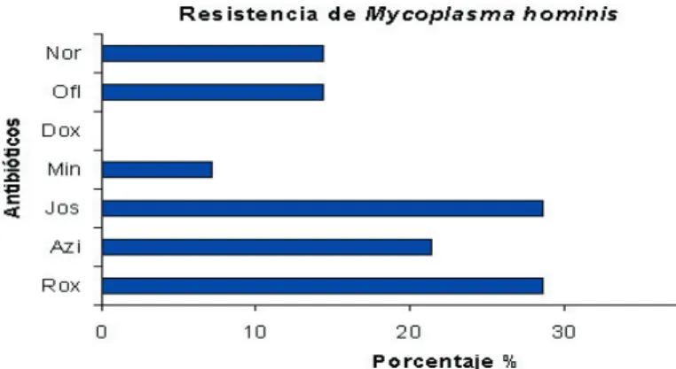 Figura  4.  Resistencia  de  aislamientos  mixtos  a  los  antibióticos 