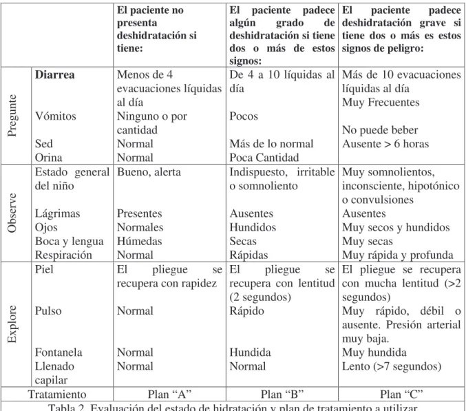 Tabla 2. Evaluación del estado de hidratación y plan de tratamiento a utilizar  intestinal,  y  por  un  mecanismo  de 