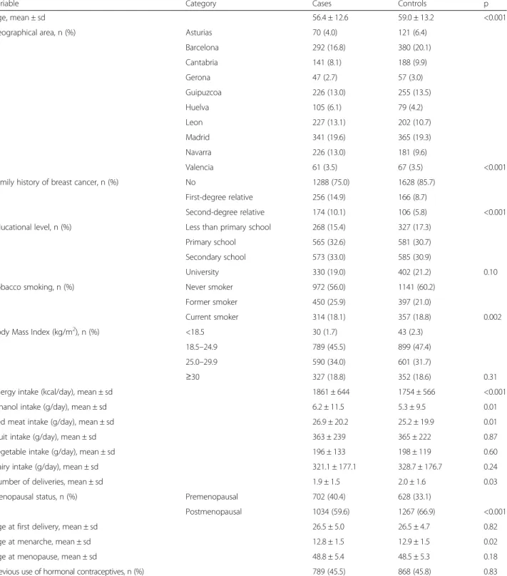 Table 1 Main characteristics of cases and controls from the study population
