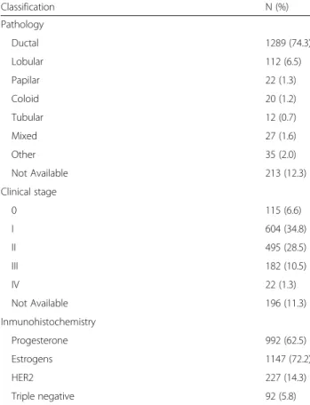 Table 2 Clinical and pathological characteristics of breast cancers