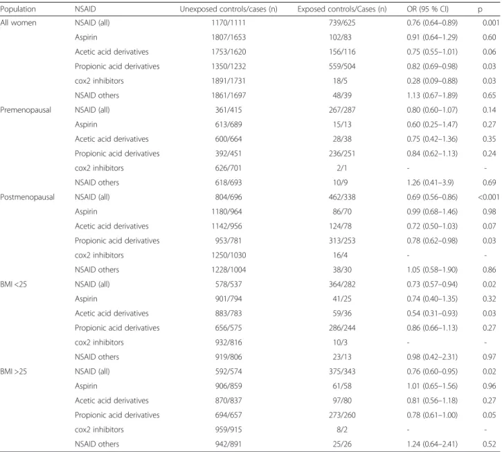 Table 3 Relationship between NSAID consumption and breast cancer according to women ’s characteristics