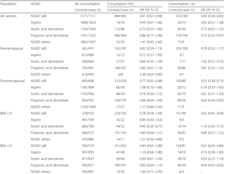 Table 4 Relationship between length of non-steroideal anti-inflammatory drug consumption and breast cancer, according to women ’s characteristics
