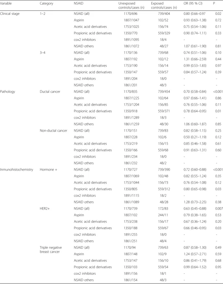 Table 5 Relationship between consumption of non-steroideal anti-inflammatory drugs and breast cancer, according to tumor characteristics