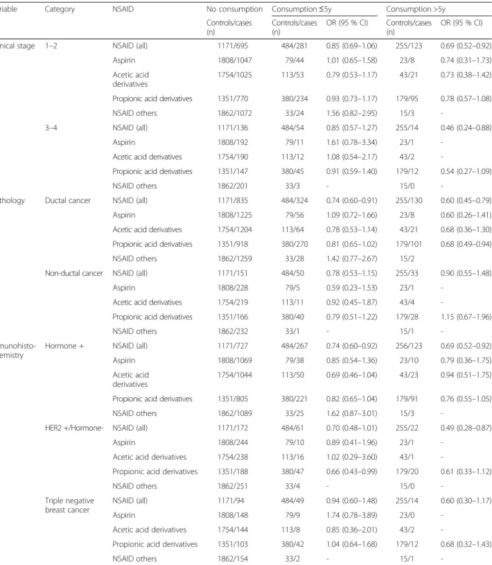 Table 6 Relationship between length of non-steroideal anti-inflammatory drug consumption and breast cancer, according to tumor characteristics