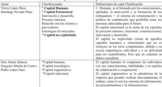 Tabla 2. Componentes del capital intelectual 