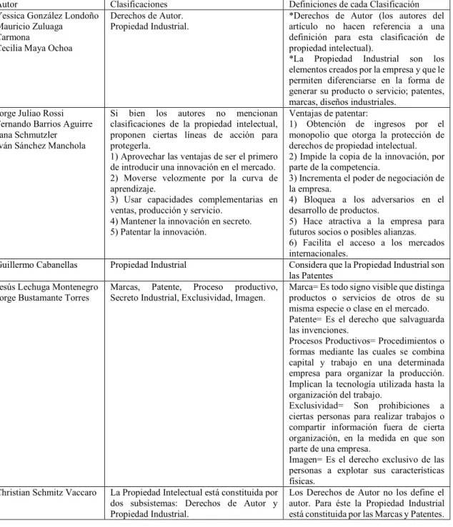 Tabla 1. Componentes de la propiedad intelectual 