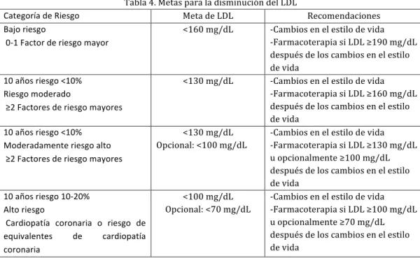 Tabla	  4.	  Metas	  para	  la	  disminución	  del	  LDL	  