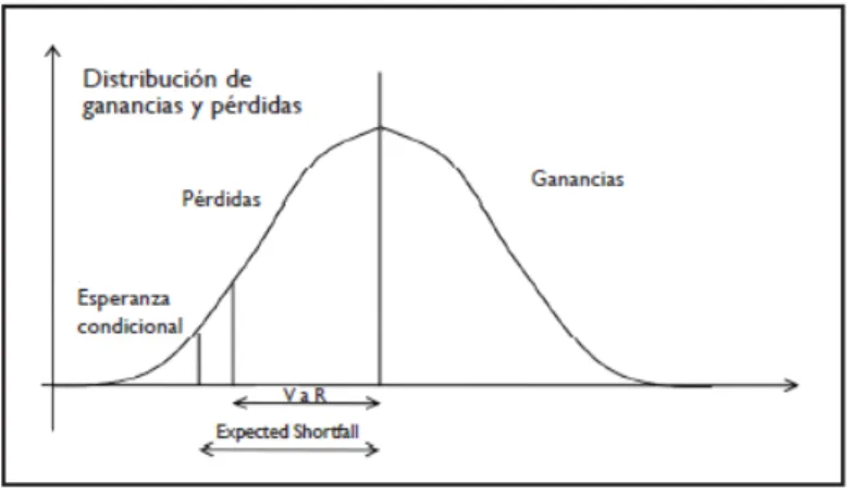 Figura 3. Representación gráfica del Expected Shortfall  