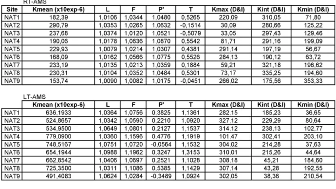 Table 1. Values of K m , L, F, P´/P and T and the orientation of the three axes of the ellipsoid for RT-AMS, LT-AMS and AARM.