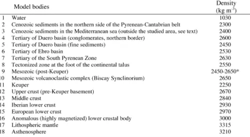 Table 1. Densities used in the