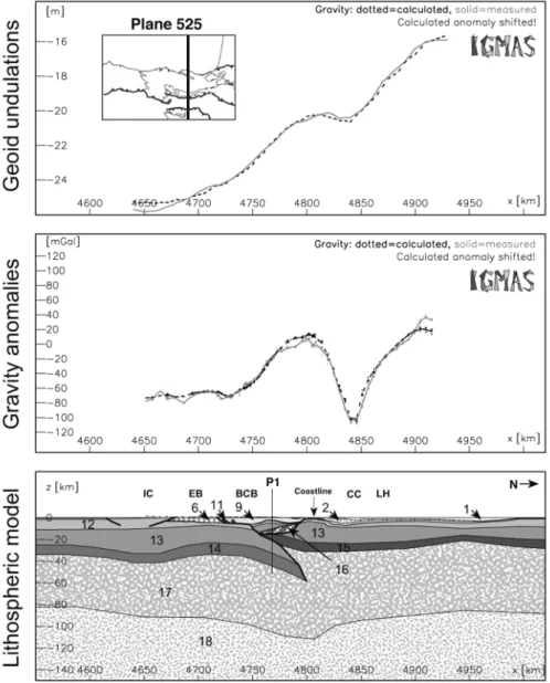 Figure 3 shows an example of the fitting of gravity anomalies and geoid undulations along one of the  N-S crustal profiles used to construct the 3D model