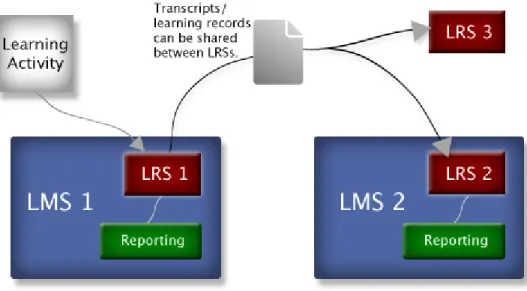 Figura 7. Integración LRS. Recuperado de http://tincanapi.com/learning-record-store/
