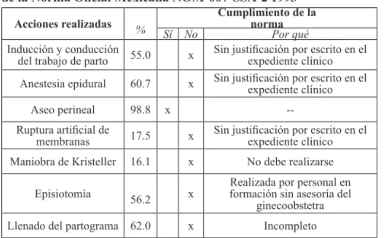 Figura 1. Evaluación de la relación interpersonal médico-paciente