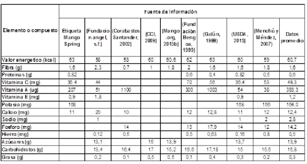 Tabla 6. Composición de mango en 100 g de porción comestible