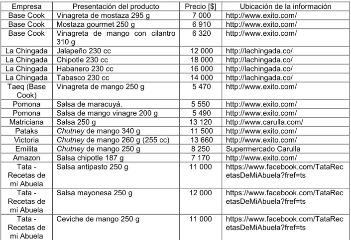 Tabla 13. Precios salsas de frutas y conservas 