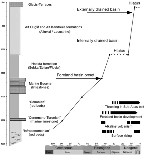 Figure 4. Chronological summa-
