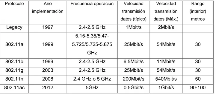 Tabla 1 Comparación entre los principales estándares de IEEE 802.11