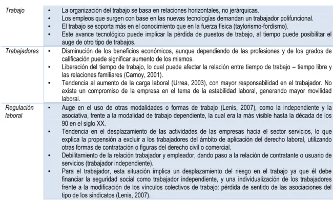 Tabla 22. Efectos de la transformación del modelo productivo en la empresa 