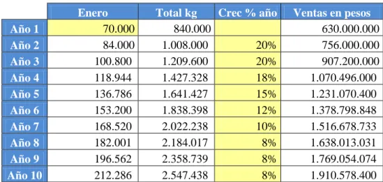 Tabla 3.  Incremento anual*