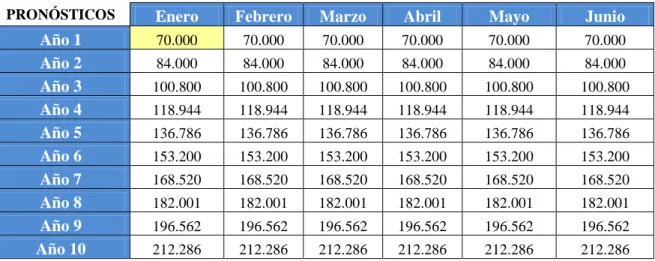 Tabla 4. Proyección de ventas primer semestre 