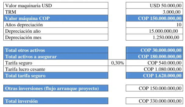 Tabla 9. Costos logísticos de recolección 