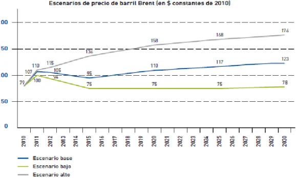 Figura 3. Escenarios del precio del crudo hasta 2030 [6] 