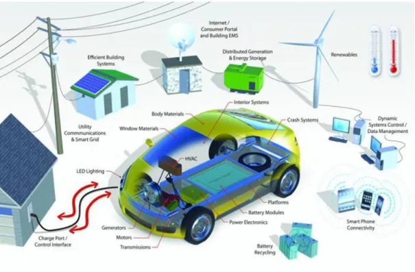 Figura 10. Esquema de implantación del vehículo eléctrico en una smart grid [22] 