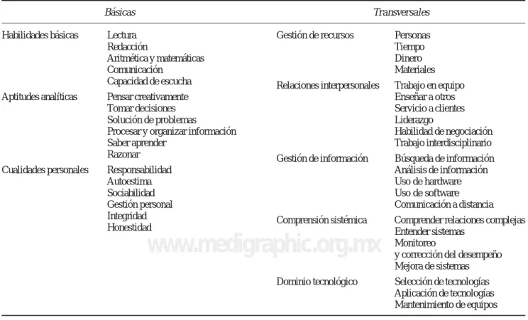 Cuadro I. Clasificación de competencias con base en el Informe SCANS.*