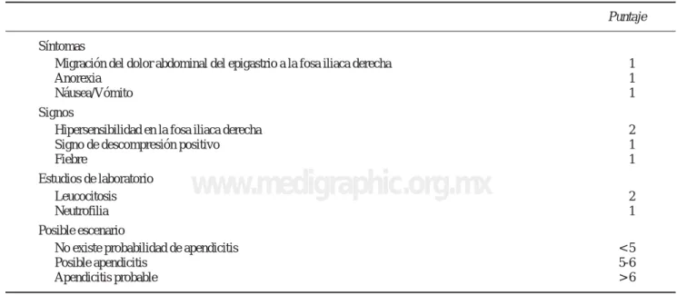 Cuadro I. Sistema de Alvarado.