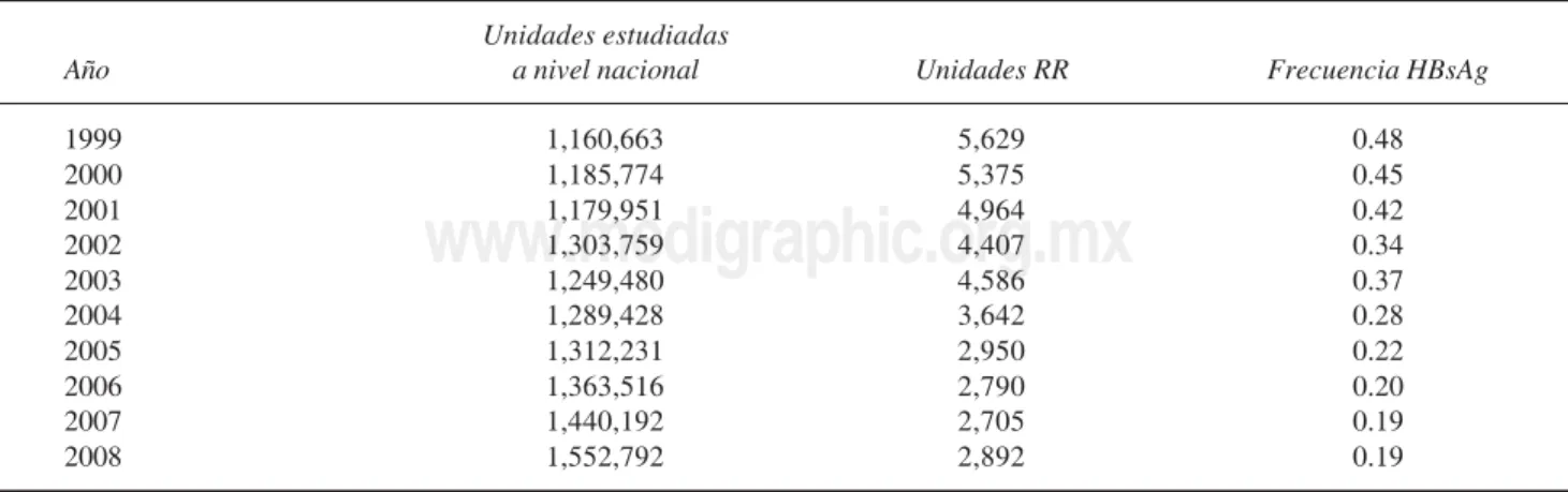 Cuadro I. Frecuencia de reactividad repetida para VHB en México en el periodo 1999-2008.