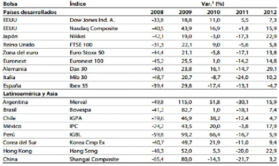 Tabla 1. Los mercados de renta variable. La rentabilidad 