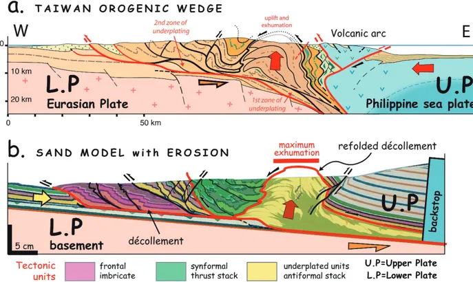Figure 1. Interpretive geological section of Taiwan inspired by an analog model of thrust wedge involving a décollement layer